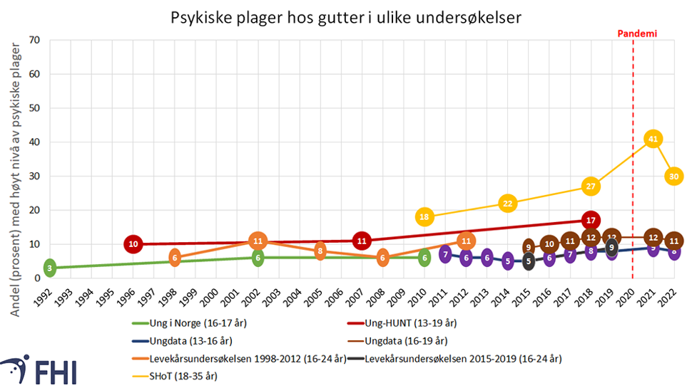 Psykiske plager hos barn og unge