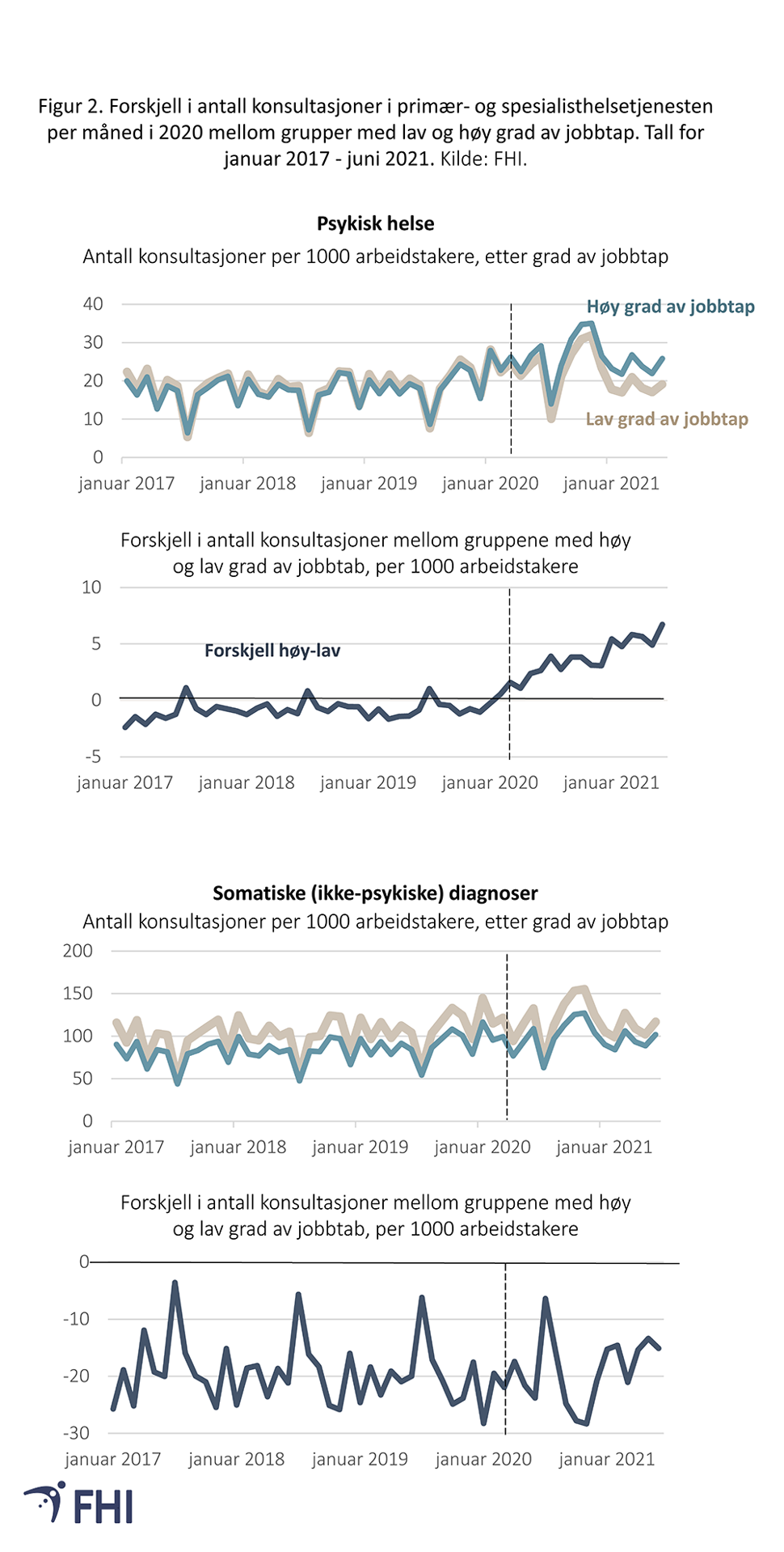 Figur 2: Forskjell i antall konsultasjoner i primær- og spesialisthelsetjenesten per måned i 2020 mellom grupper med lav og høy grad av jobbtap. Tall for januar 2017 til juni 2021. Kilde: Se tekstboks 