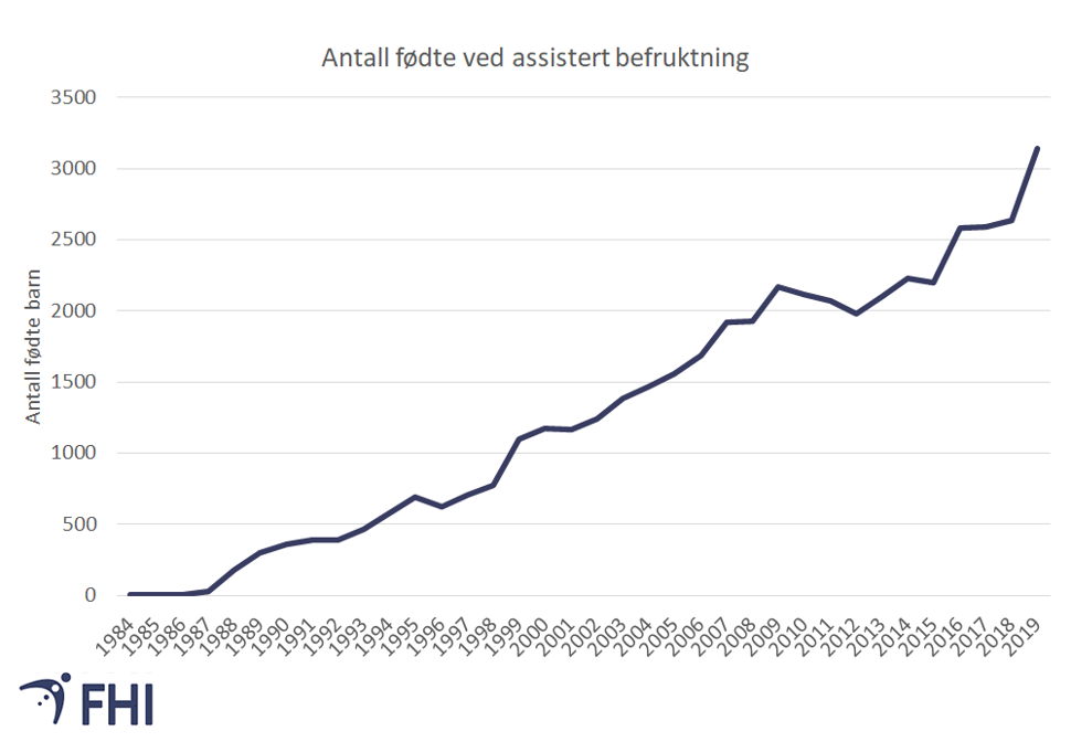 Figur 2. Antall barn født ved assistert befruktning fra 1984 til 2019. Kilde: Medisinsk fødselsregister, Folkehelseinstituttet 