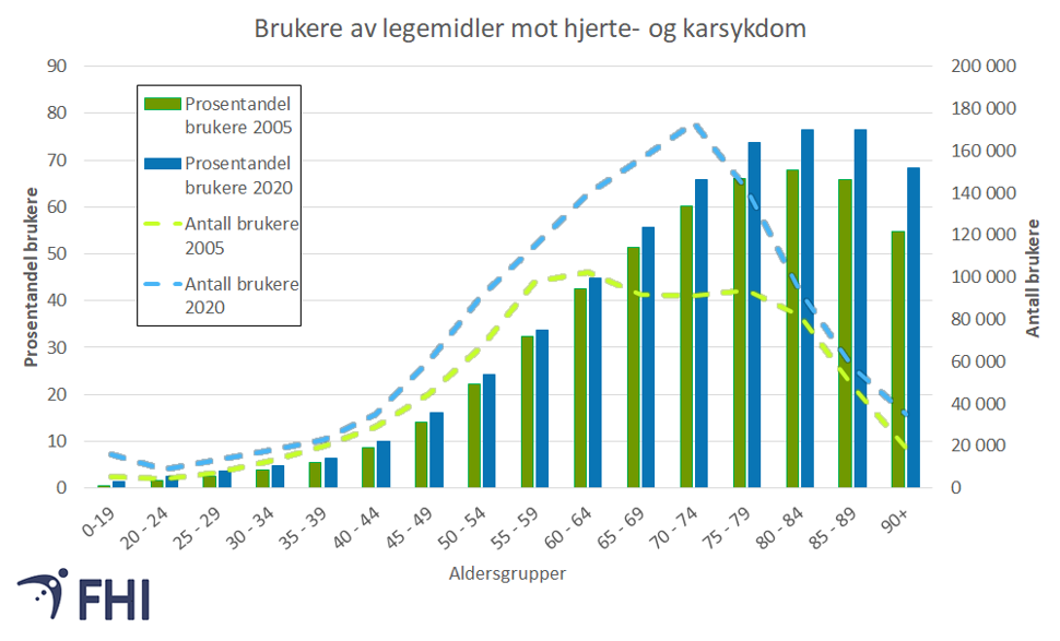 Figur 2. Antall (stiplede linjer) og prosentandel brukere av hjerte- og karlegemidler (ATC-gruppe C) i årene 2005 og 2020, i femårige aldersgrupper (aldersgruppen 0-19 år er sammenslått). Reseptregisteret har ikke tall for hvor mange personer som behandles med legemidler i institusjon (for eksempel sykehjem). Tallene for legemiddelbruk hos de eldste aldergruppene vil derfor være høyere enn det som er vist i figuren. Kilde: Reseptregisteret 