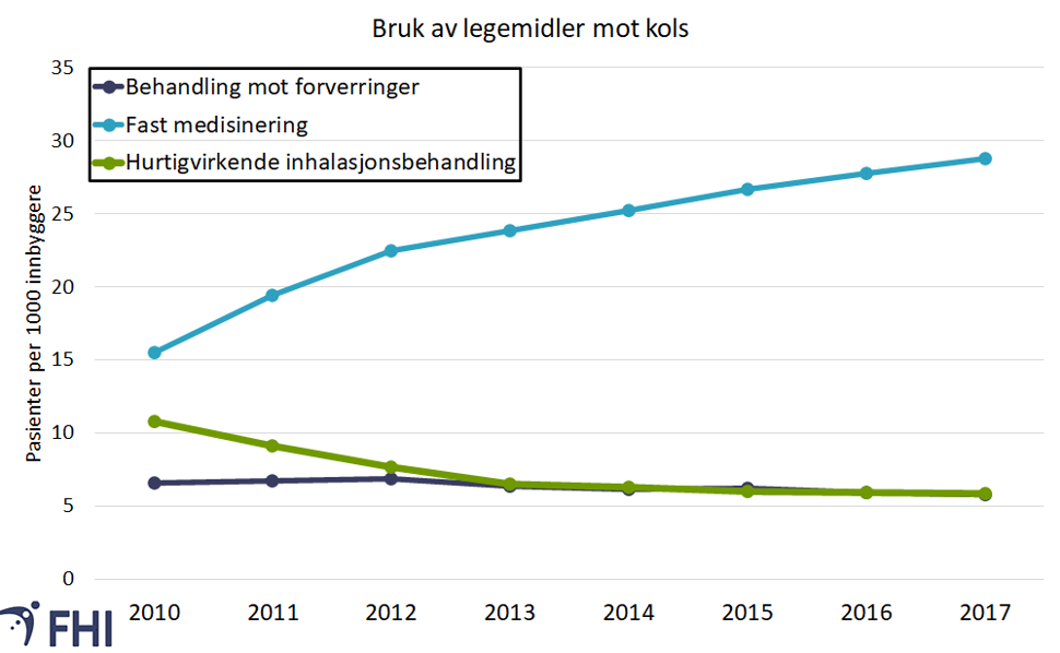  Figur 2. Antall per 1000 innbyggere mellom 40 og 84 år som fikk behandling mot forverringer, fast medisinering og hurtigvirkende inhalasjonsbehandling utenfor sykehus. Alders- og kjønnsstandardiserte tall. Kilde: Reseptregisteret/Melbye et al., 2020 