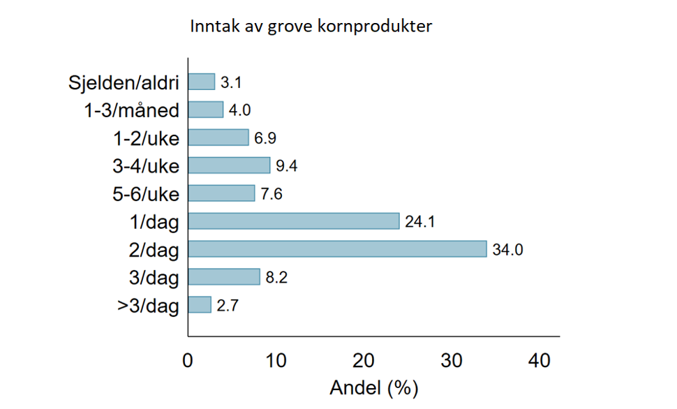 Figur 2. Andel som oppga ulike svaralternativer på spørsmålet «Omtrent hvor ofte spiser du grove kornprodukter (f.eks. grovbrød, mysli, havregrøt, fullkornspasta? Grovt brød som kneippbrød eller grovere (minst ½ farget sirkel på «Brødskala’n».) Tenk tilbake på de siste 12 månedene når du svarer.»Tallene er vektet for å tilsvare hele befolkningen. Kilde: Den nasjonale folkehelseundersøkelsen/FHI 