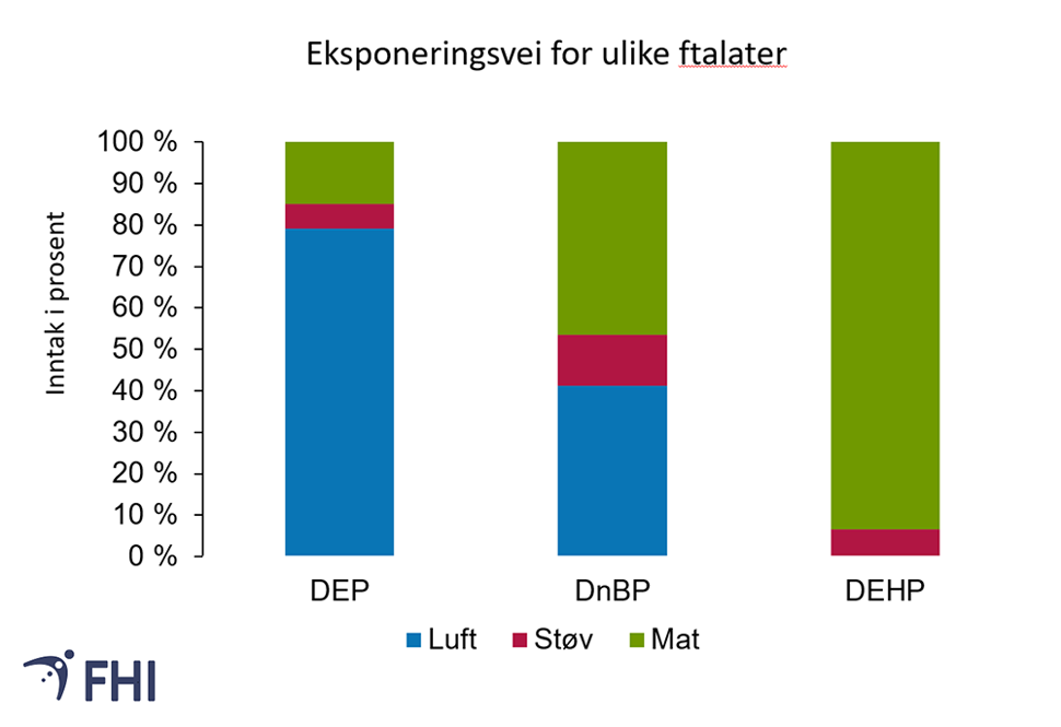 Figur 2. Middelverdien for inntak av tre ulike ftalater fra luft, støv og mat for voksne. Inntaket er angitt i prosent. Tre ulike ftalater vises: DEP = diethyl phthalate, DnBP = di-n-butyl phthalate, DEHP = di(2-ethylhexyl) phthalate. Datakilde: FHI, 2021  