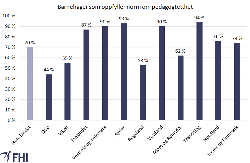 Figur 2: Barnehager som oppfyller normen om pedagogtetthet i de ulike fylkene i 2021. Kilde: Utdanningsdirektoratet/Kommunehelsa statistikkbank 