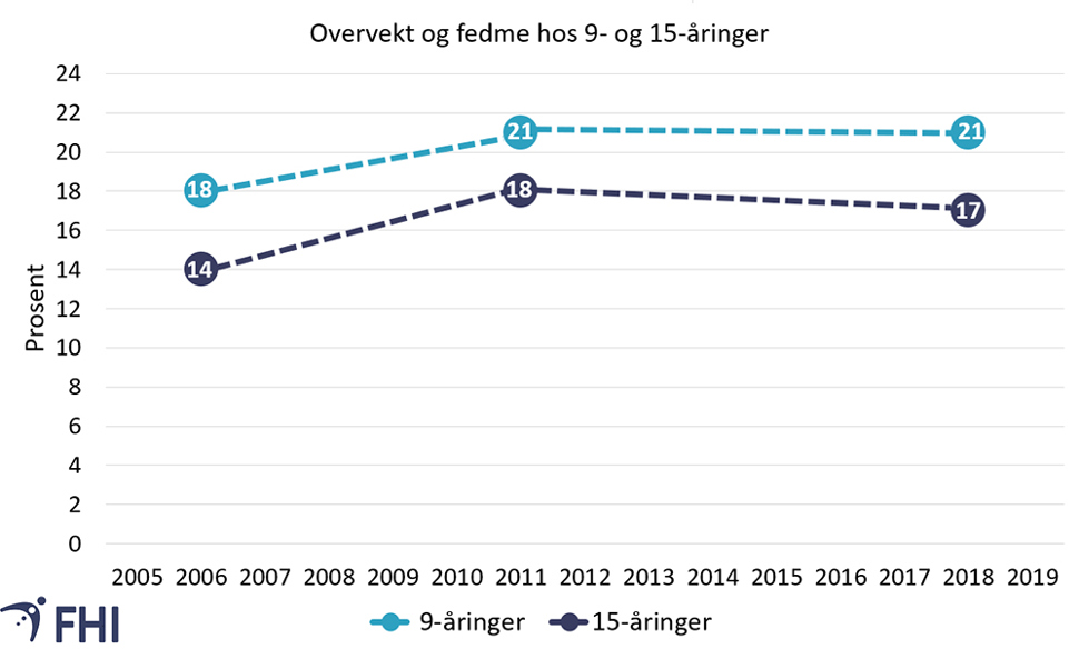 Figur av overvekt og fedme hos 9- og 15-åringer