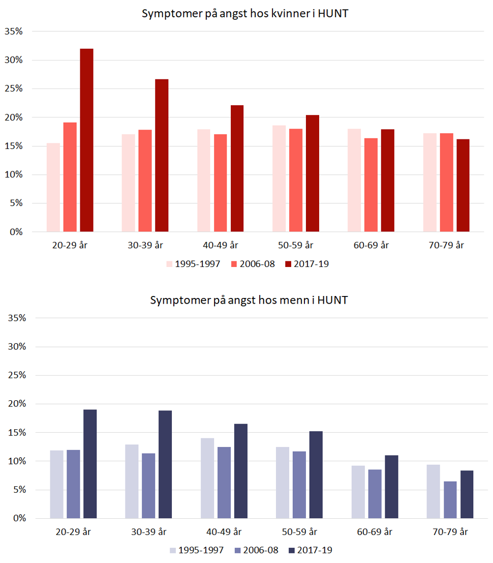 Figur 2. Andel av kvinner og menn som skårer med et høyt nivå av symptomer på angst i Helseundersøkelsen i Nord-Trøndelag i årene 1995-1997, 2006-08 og 2017-19, målt med Hospital Anxiety and Depression Scale (HADS). Kilde: Krokstad et al., 2022 