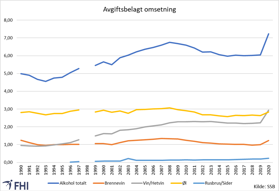 Figur 2. Årleg registrert forbruk av alkohol per innbyggjar på 15 år og over (liter rein alkohol) 1990-2020. Kjelde: SSB/FHI. I tillegg kjem uregistrert forbruk 
