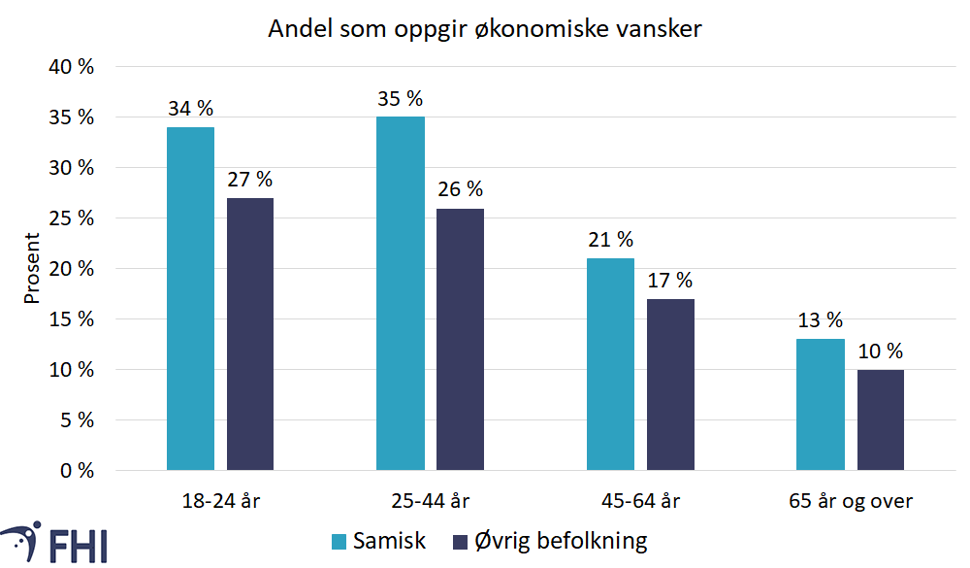 Figur over økonomiske vansker