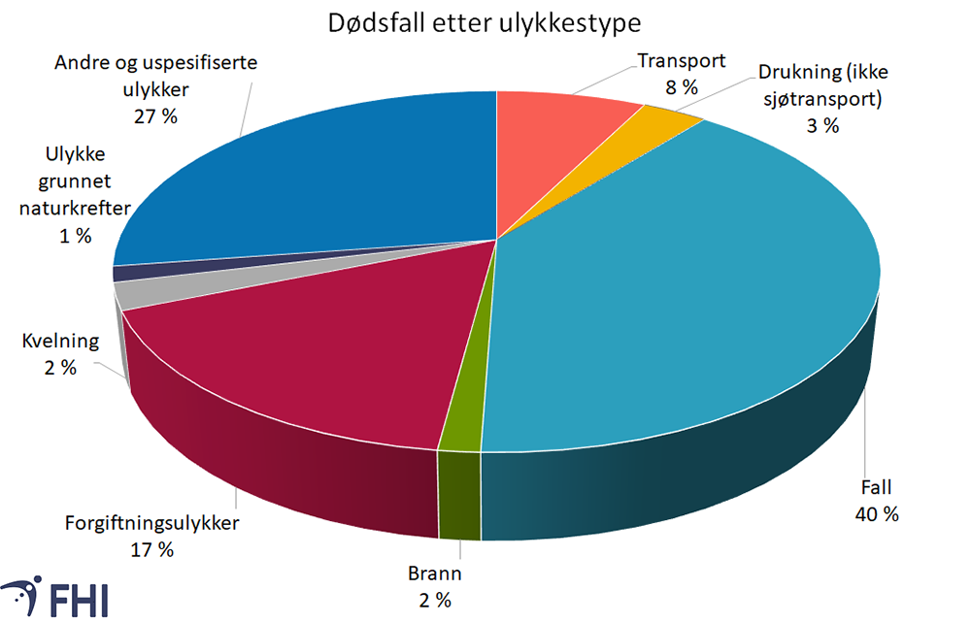 Figur 2. Ulykkesdødsfall i prosent etter ulykkestype. Gjennomsnitt for perioden 2017-2021. Ulykkestyper med få observasjoner er slått sammen og inkludert i gruppen «andre og uspesifiserte ulykker». Kilde: FHI/ Dødsårsaksregisteret 