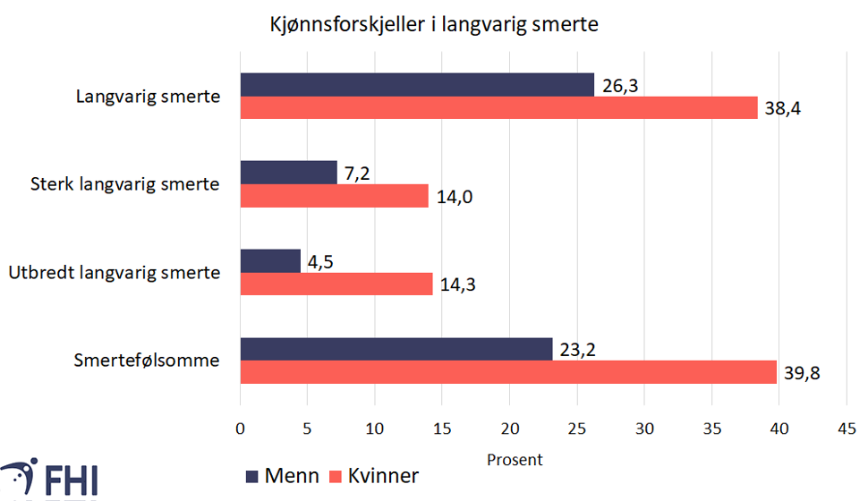 Figur 2. Prosent kvinner og menn med langvarig smerte og økt smertefølsomhet. Utbredt langvarig smerte er definert som smerte på 5 eller flere steder på kroppen av totalt 15, og at det er langvarig smerte i minst ett av stedene. Sterk langvarig smerte er definert som langvarig smerte med styrke på 6 eller mer på en skala fra 0-10. Smertefølsomhet er her målt med kuldestimulering av hånden der personer som avbryter før 106 sekunder anses som smertefølsomme. Kilde: Tromsøundersøkelsen (Tromsø 6, 2007-08)

  