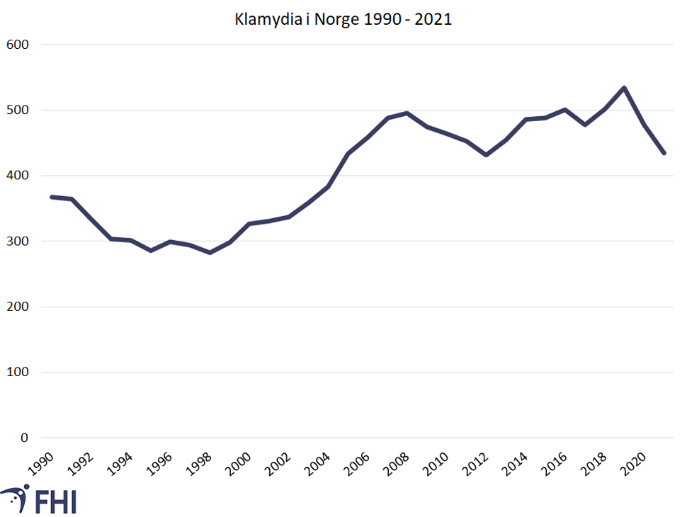 Figur 3. Antall diagnostiserte tilfeller av klamydia per 100 000 innbyggere i Norge meldt MSIS 1990-2021. Kilde: MSIS/FHI 