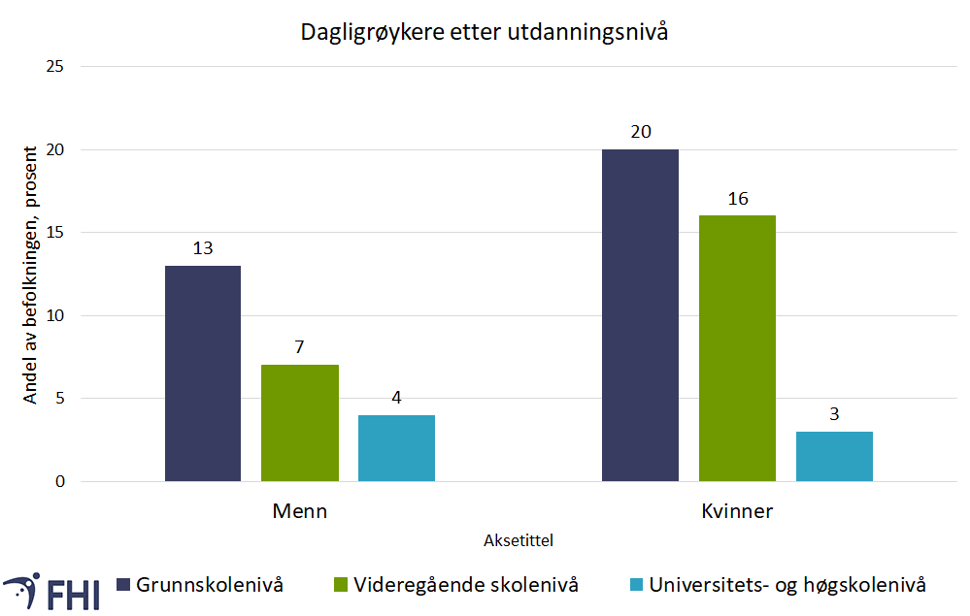 Figur 2. Andel menn og kvinner som røyker daglig i ulike utdanningsgrupper, 2021. Kilde: SSB (2022) 