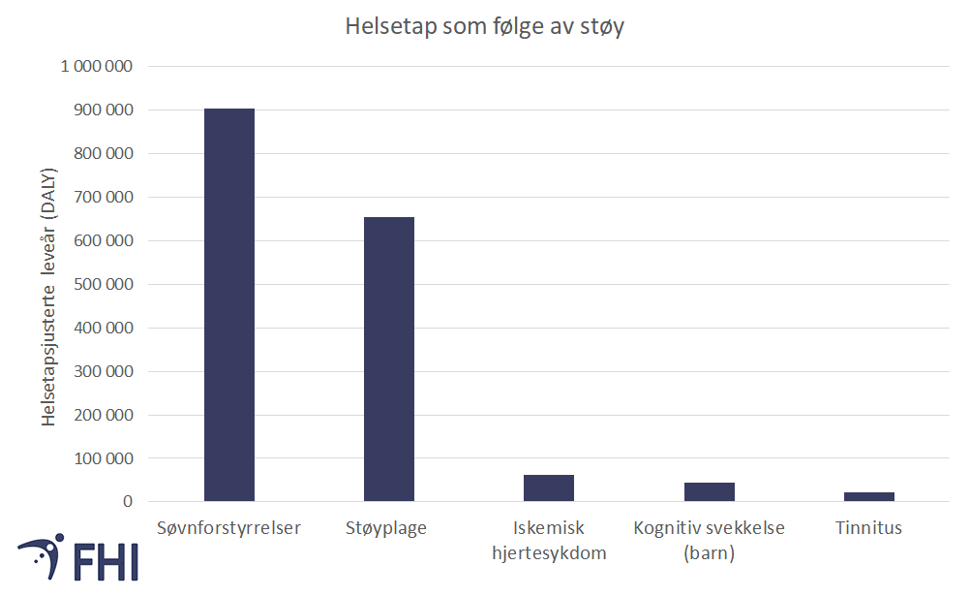 Figur 2. Estimert sykdomsbyrde (DALYs) som følge av støy i Vest-Europa. Kilde: WHO, 2011 