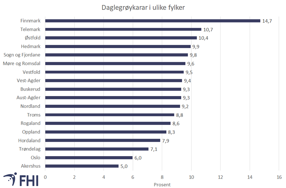 Figur 2. Andelen daglegrøykarar i fylka, i prosent. Aldersgruppa 16-74 år, 2019-2021. Kjelde: Folkehelseinstituttet/Statistisk sentralbyrå 