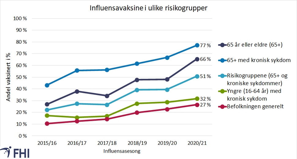 Figur 2: Vaksinasjonsdekning for influensavaksine i ulike grupper, 2017/18 til 2020/21. Kilde: SSB 