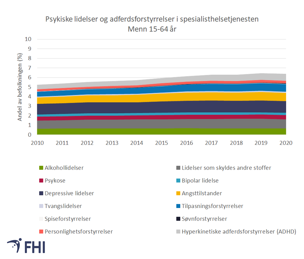 Figur 5a. Andel av menn mellom 15 og 64 år registrert med utvalgte psykiske lidelser og atferdsforstyrrelser i spesialisthelsetjenesten, årlig 2010-2020. Kilde: Norsk pasientregister (NPR) 