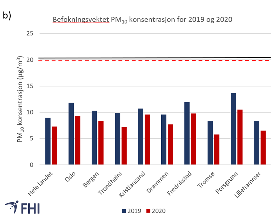 Figur 2a og b. Årsmiddel av summen av finkornet og grovt svevestøv (PM10) på utvalgte norske målestasjoner, og befolkningsvektet gjennomsnitt av PM10 for et utvalg av norske byer. I a) vises data for den målestasjonen innen hver kommune med høyest konsentrasjon hvert år. I kommunene som har flere målestasjoner kan det altså være data fra ulike målestasjoner som vises fra år til år. Det befolkningsvektede gjennomsnittet i b) viser beregnet konsentrasjon PM10 ved bakkenivå, der folk puster. Siden dette er et gjennomsnitt, er det ikke representativt for de høyeste nivåene i kommunen.  Figuren viser også grenseverdier (svart linje) og luftkvalitetskriterium (stiplet rød linje) som gjelder nå. Figuren er basert på data fra Fagbrukertjenesten for luftkvalitet (2022) 