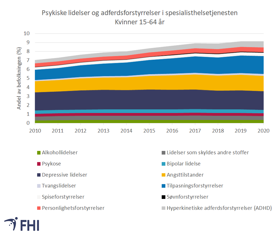 Figur 5b. Andel av kvinner mellom 15 og 64 år registrert med utvalgte psykiske lidelser og atferdsforstyrrelser i spesialisthelsetjenesten, årlig 2010-2020. Kilde: Norsk pasientregister (NPR) 