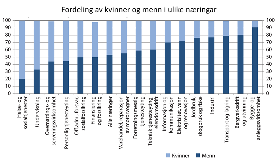  Figur 3. Fordeling av kvinner og menn i ulike næringar. Kjelde: NOU 2021:2 