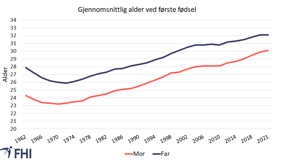Figur 3. Mors og fars gjennomsnittlige alder ved første fødsel 1962-2020. Kilde: SSB, 2022n 