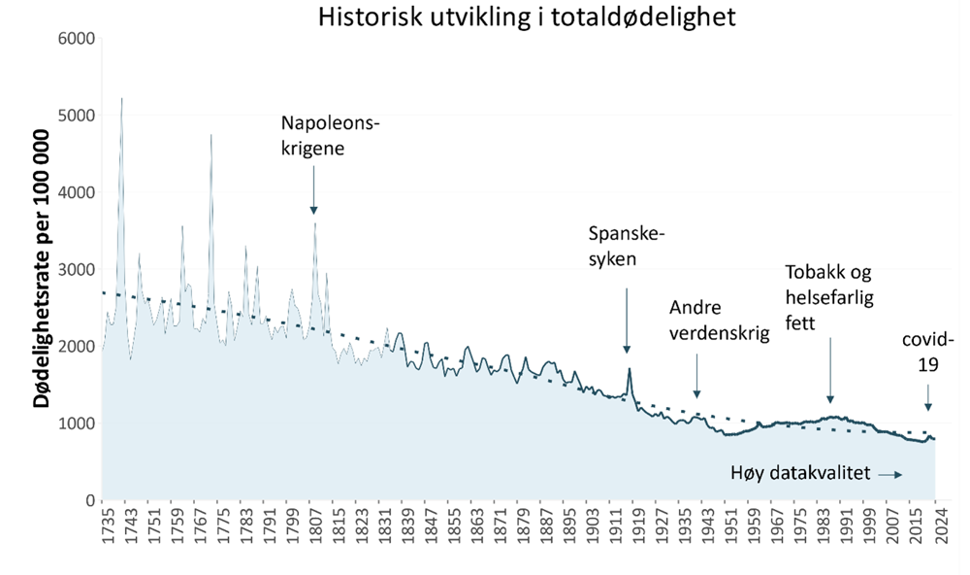 Dødelighet i perioden 1735-2024, figur