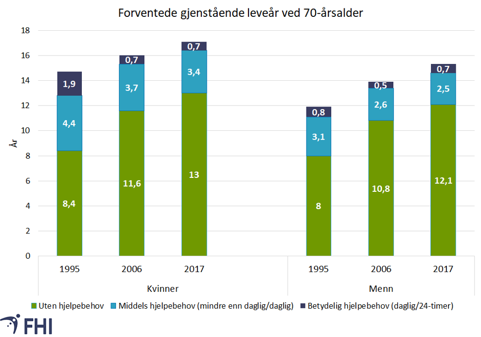 Figur 3. Forventet gjenstående leveår ved alder 70; år uten hjelpebehov, år med middels hjelpebehov, og år med betydelig hjelpebehov. Figuren er basert på Tabell 2 i Storeng et al 2021, med Activity of Daily Living (ADL) tall fra HUNT og populasjonsdata fra SSB 