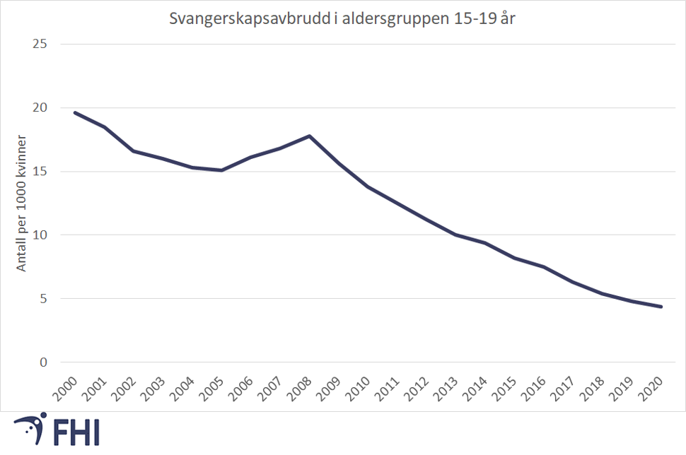 Figur 3. Svangerskapsavbrudd blant kvinner i aldersgruppen 15-19 år fra 2002 til 2020, antall per 1000 kvinner. Kilde: Folkehelseinstituttet – Register over svangerskapsavbrudd/Norgeshelsa statistikkbank.  
