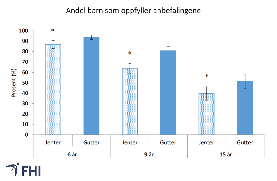Figur 3. Andelen 6-, 9- og 15-åringer som tilfredsstiller anbefalingene om 60 minutter moderat fysisk aktivitet daglig fordelt på kjønn, 2018. Kilde: Steene-Johannessen et al., 2019 