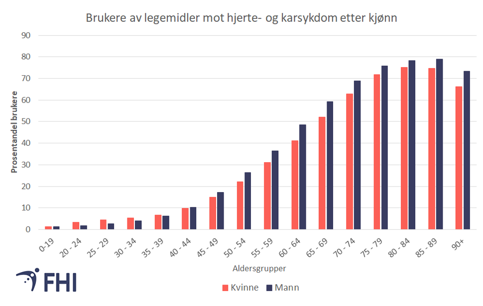 Figur 3. Prosentandel brukere av hjerte- og karlegemidler (ATC gruppe C) i 2020 fordelt på kjønn i femårige aldersgrupper (aldersgruppe 0-19 år er sammenslått). Reseptregisteret har ikke tall for hvor mange som behandles på institusjon (for eksempel sykehjem). Tallene for legemiddelbruk hos de eldste aldergruppene vil derfor være høyere enn det som er vist i figuren. Kilde: Reseptregisteret. 