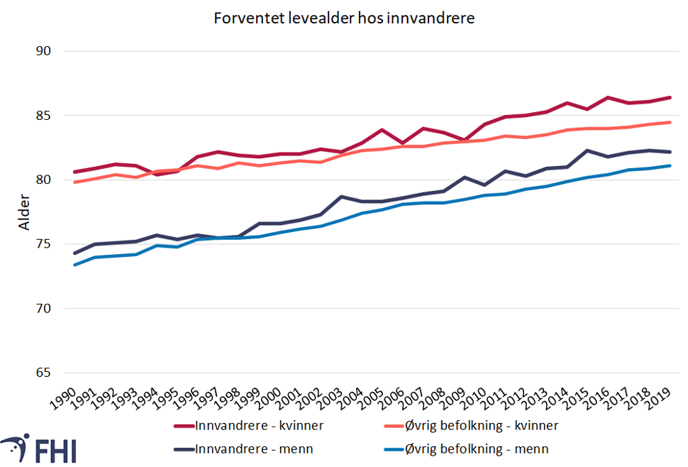 Figur 3. Utvikling i forventet levealder ved fødselen blant innvandrere og øvrig befolkning i Norge. Kilde: Wallace et al., 2022 