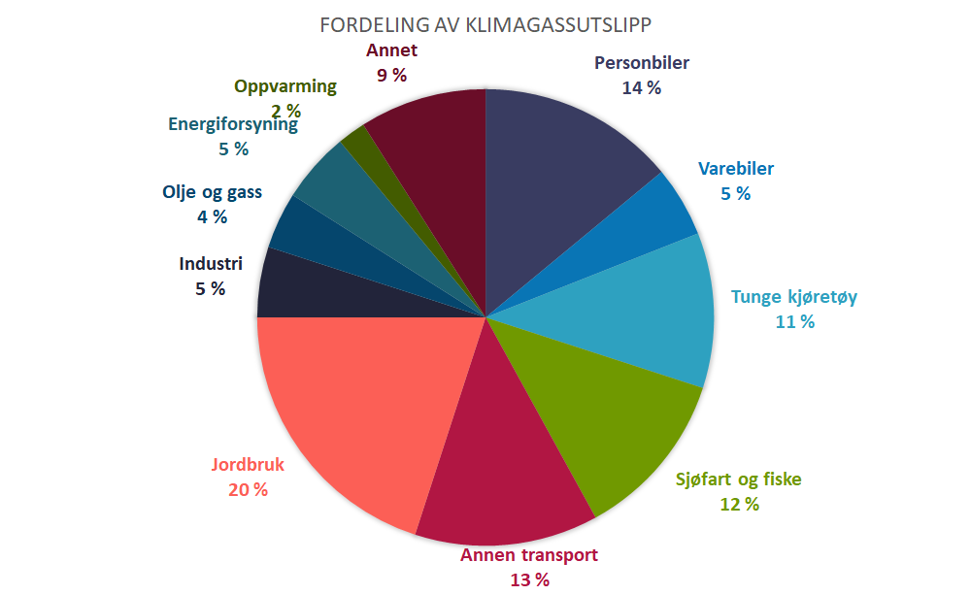   Figur 3. Fordeling av utslippsframskrivingen for perioden 2021-2030 fordelt på ulike utslippssegment. Kilde: Miljødirektoratet, 2020 