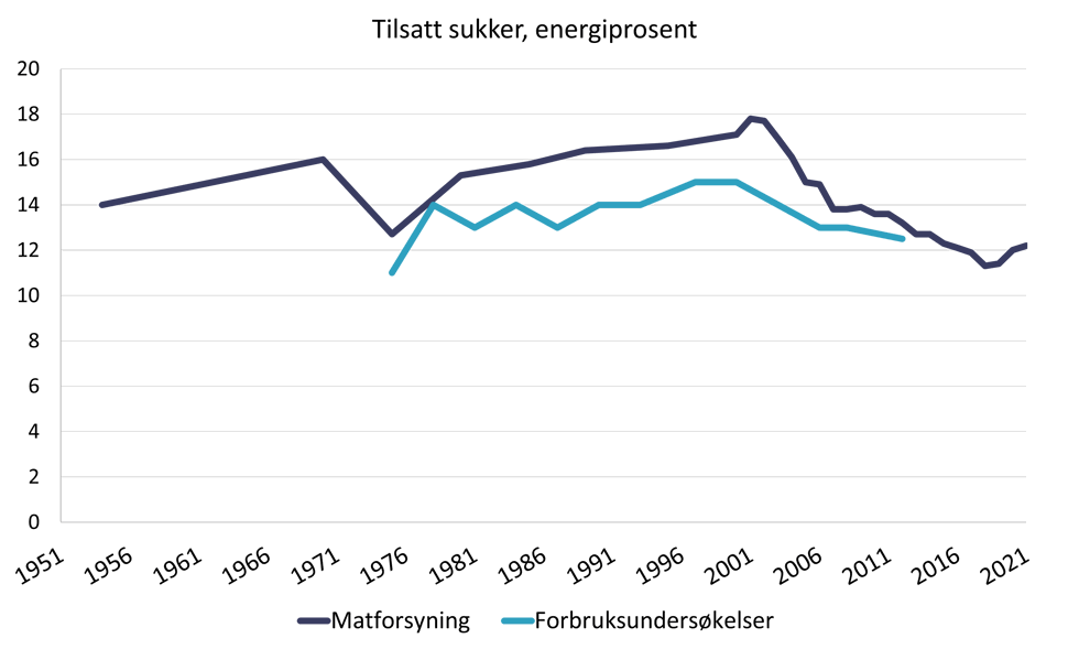 Figur 3. Tilsatt sukker som andel av kostens energiinnhold (energiprosent) ifølge matforsyningsstatistikk og forbruksundersøkelser. Kilde: Helsedirektoratet 