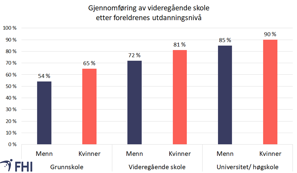 Figur 3. Gjennomføring av videregående skole etter foreldrenes utdanningsnivå. Gjennomføring inkluderer personer som startet på grunnkurs i videregående opplæring for første gang et gitt år og andelen som har fullført med studie- eller yrkeskompetanse i løpet av fem/seks år. Kilde: Statistisk sentralbyrå (SSB)/Norgeshelsa statistikkbank 