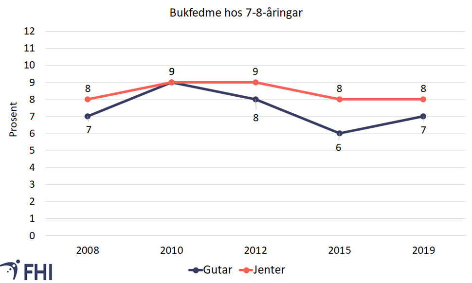 Figur av bukfedme blant barn