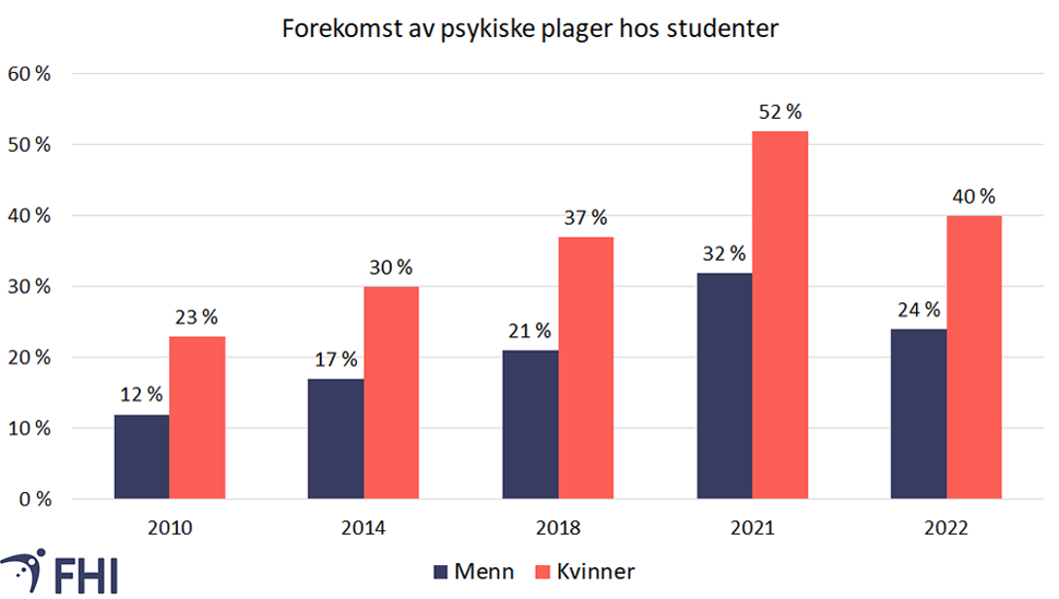 Figur 3. Andel kvinner og menn (i prosent) som rapporterer om høyt nivå av psykiske plager i Studentenes helse- og trivselsundersøkelse (SHoT), målt med Hopkins Symptom Checklist (HSCL-5). Figuren viser andel som skårer over terskelverdien 2.5 for psykiske plager, som er valgt som det mest passende for studentbefolkningen. Kilde: Sivertsen & Johansen, 2022 