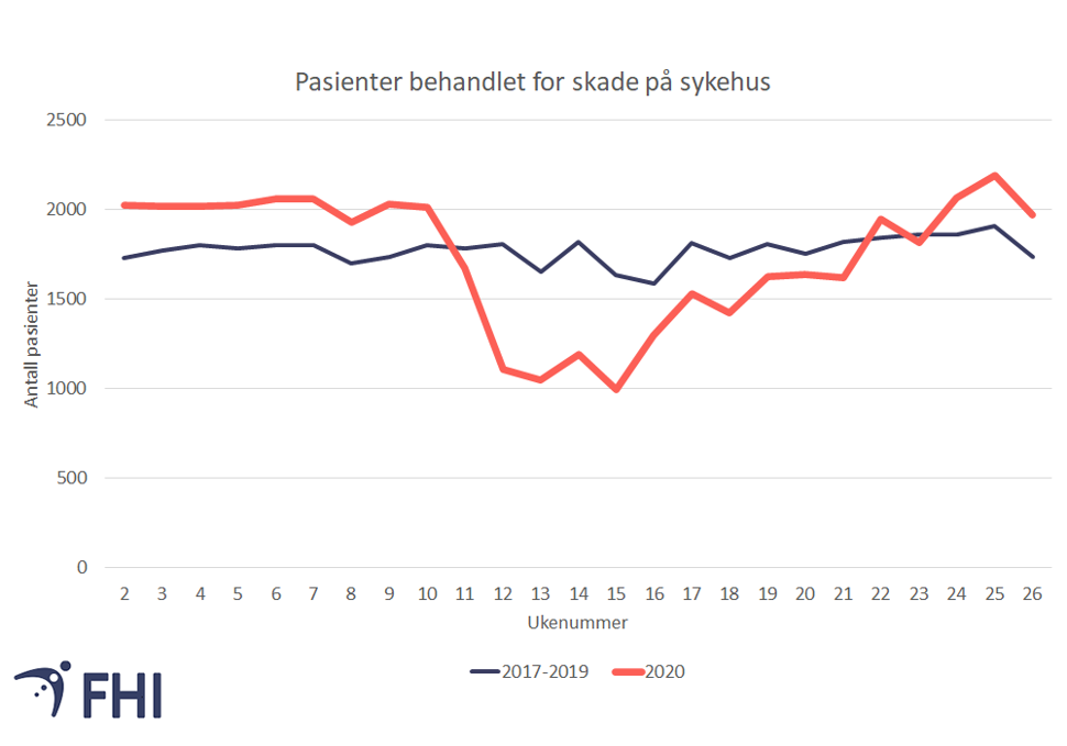 Figur 3. Pasienter behandlet for skade i spesialisthelsetjenesten, etter ukenummer og årgang. Gjennomsnittlig antall pasienter behandlet daglig. Kilde: Beredskapsregisteret (Beredt C-19)/ Norsk pasientregister (NPR) 