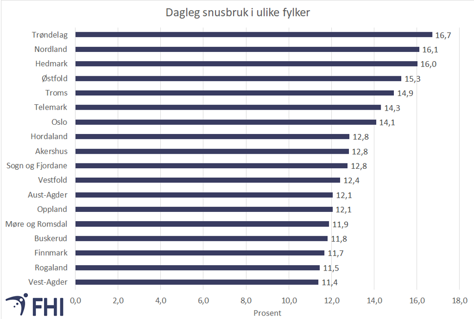Figur 3a. Andelen som brukar snus dagleg i fylka, aldersgruppa 16-74 år, tal frå 2019-2021. Kjelde: Folkehelseinstituttet/Statistisk sentralbyrå 