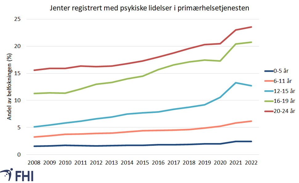 Psykiske lidelser i primærhelsetjenesten