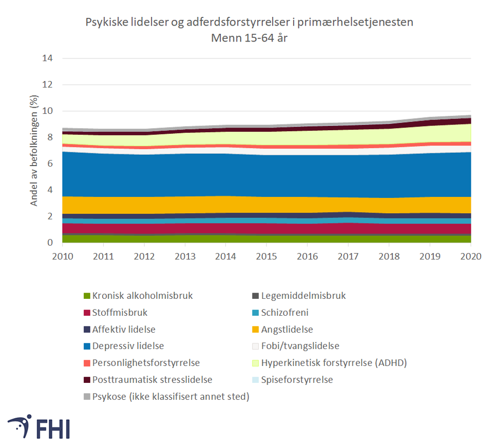 Figur 6a. Andel av menn mellom 15 og 64 år registrert med utvalgte psykiske symptomer og lidelser i primærhelsetjenesten, årlig 2010-2020. Kilde: Kontroll og utbetaling av helserefusjon (KUHR) 