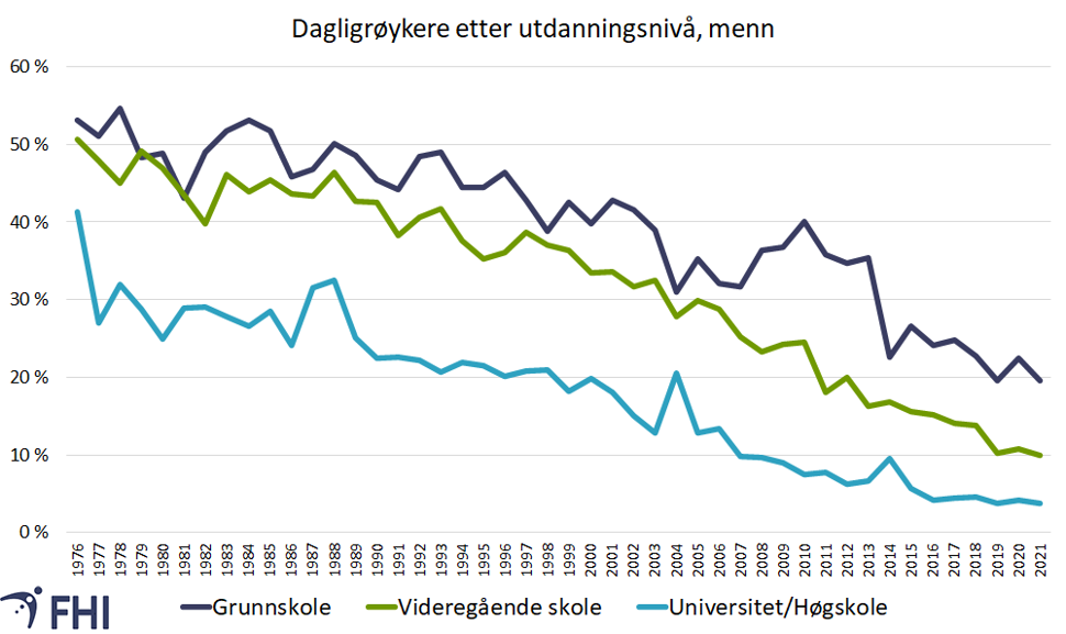 Figur 3a. Andel dagligrøykere blant menn 25-74 år etter lengste fullførte utdanning 1976-2021.Kilde: SSB (2022) 