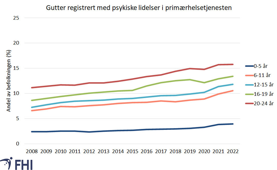 Psykiske lidelser i primærhelsetjenesten for gutter