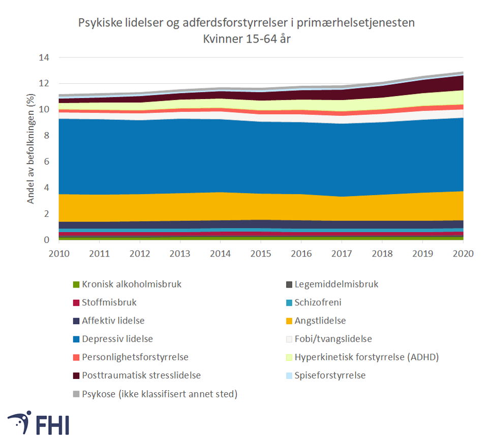 Figur 6b. Andel av kvinner mellom 15 og 64 år registrert med utvalgte psykiske symptomer og lidelser i primærhelsetjenesten, årlig 2010-2020. Kilde: Kontroll og utbetaling av helserefusjon (KUHR) 