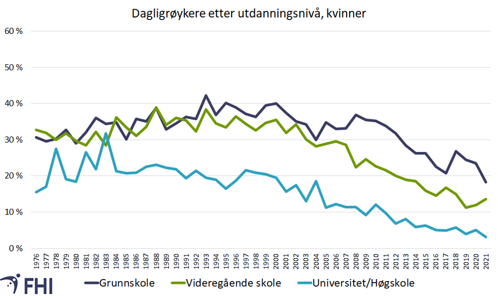 Figur 3b. Andel dagligrøykere blant kvinner 25-74 år etter lengste fullførte utdanning 1976-2021.Kilde: SSB (2022) 