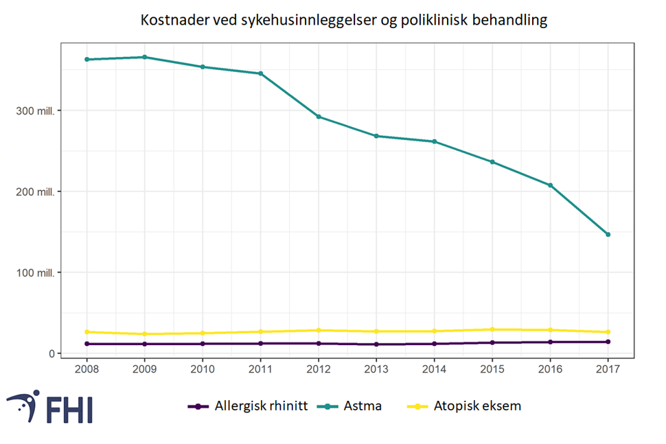 Figur 4. Årlige kostnader for sykehusinnleggelser og poliklinisk behandling for henholdsvis astma, høysnue og atopisk eksem for aldersgruppen 0-44 år i perioden 2008-2017. Datakilde: Norsk pasientregister (NPR) 