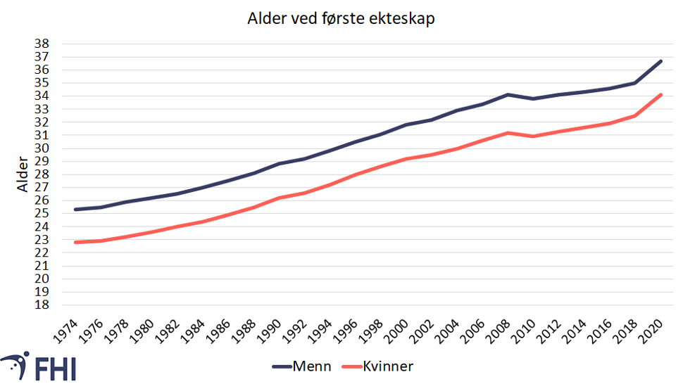 Figur 4. Menns og kvinner gjennomsnittlige alder ved første giftemål 1974-2020. Kilde: SSB, 2022f 
