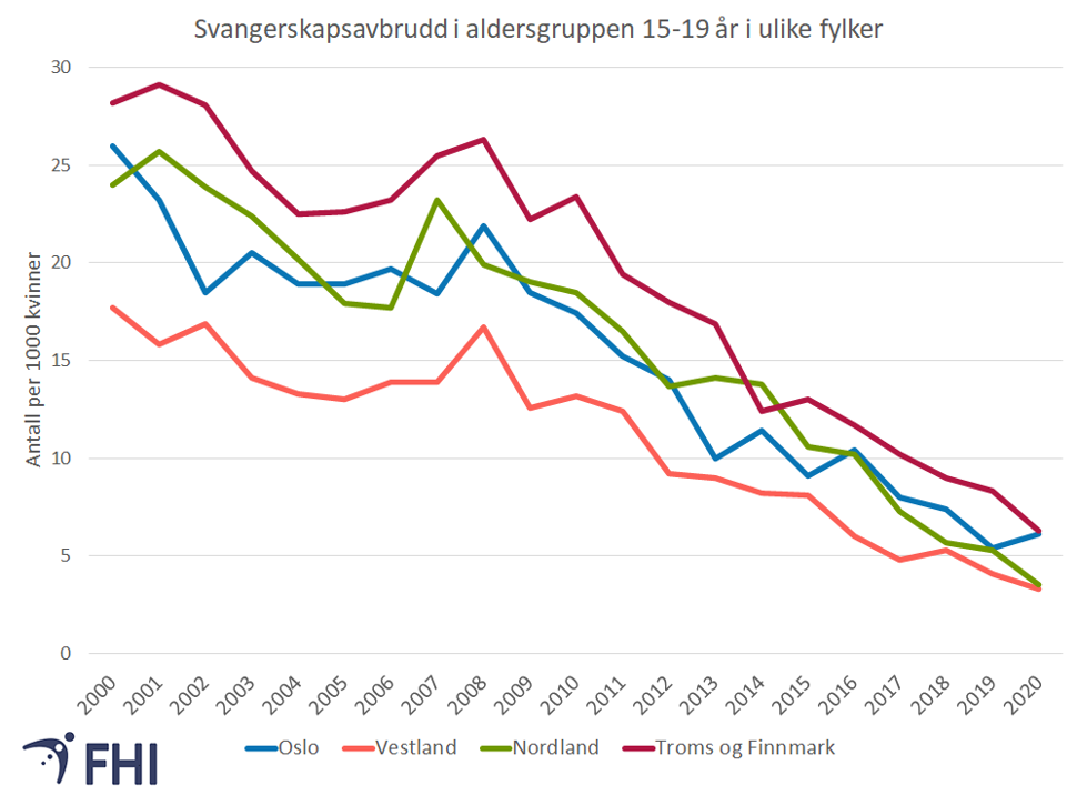 Figur 4. Utførte svangerskapsavbrudd i aldersgruppa 15-19 år etter kvinnens bostedsfylke for utvalgte fylker (de to med lavest rate og de to med høyeste rate) 2000-2020. Kilde: Folkehelseinstituttet, Register over svangerskapsavbrudd/Norgeshelsa statistikkbank 