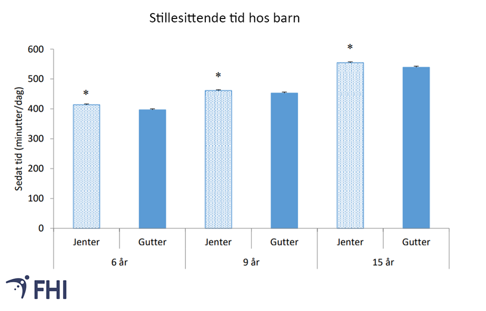 Figur 4. Gjennomsnittlig sedat tid målt med aktivitetsmålere (akselerometre) blant 6-, 9- og 15-årige gutter og jenter, 2018. Kilde: Steene-Johannessen et al., 2019 