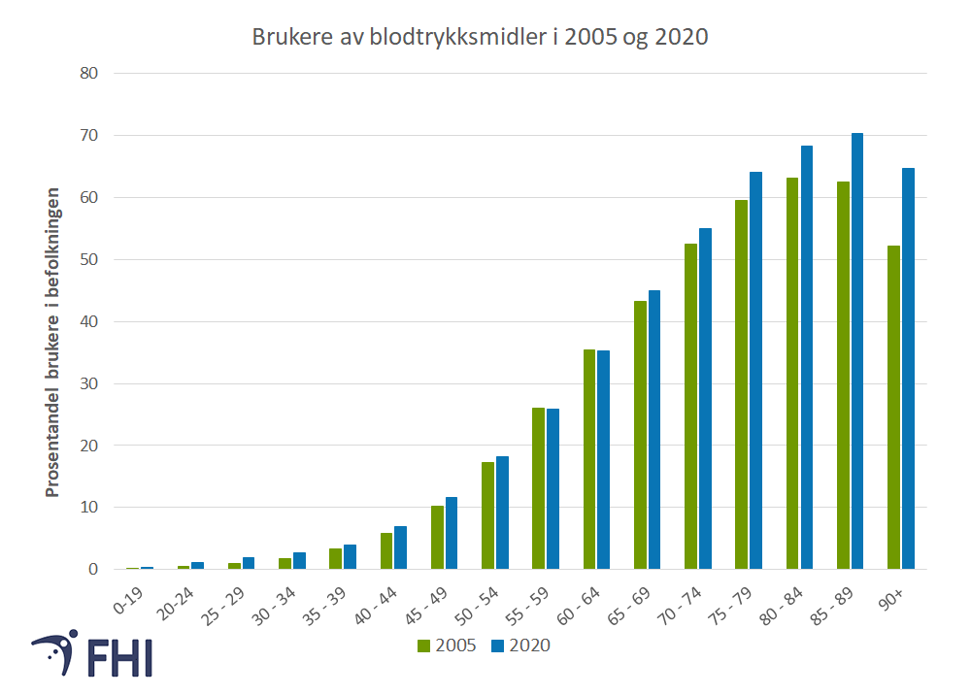 Figur 4: Prosentandel brukere av legemidler til behandling av høyt blodtrykk i 2005 og i 2020. Reseptregisteret har ikke tall på hvor mange personer som behandles i institusjon (for eksempel sykehjem). Tallene for legemiddelbruk hos de eldste aldergruppene vil derfor være høyere enn det som er vist i figuren. Tallene inkluderer legemiddelgruppene C02 - Antihypertensiva, C03 - Diuretika, C07 - Betablokkere, C08 - Kalsiumantagonister, C09 - Midler med virkning på renin-angiotensinsystemet. Disse gruppene brukes i hovedsak (over 70 prosent ifølge beregninger fra Reseptregisteret) til blodtrykksbehandling (primær/sekundær profylakse). Kilde: Reseptregisteret 