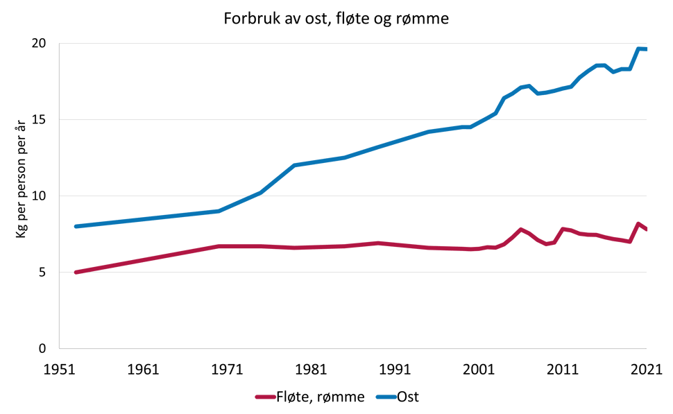 Figur 4: Utviklingen i forbruket av ost, fløte og rømme, som er en kilde til mettet fett i kosten, matforsyningsstatistikk fra 1953 til 2021. Kilde: Helsedirektoratet 