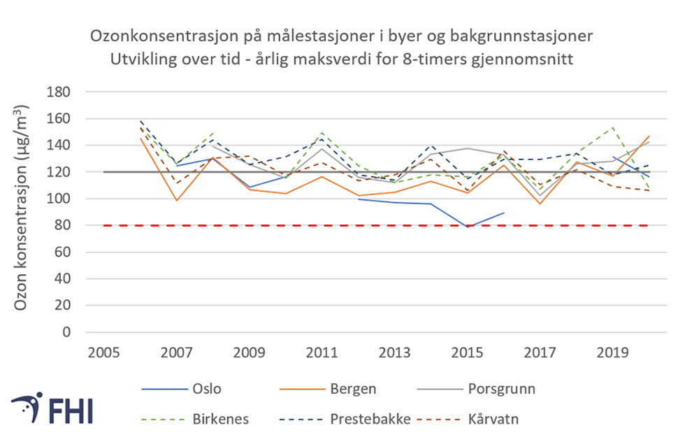 Figur 4. Åtte-timers middel av ozon. Figuren viser årlig maksverdi for et utvalg av målestasjoner i byer (heltrukne linjer), samt et utvalg av bakgrunnsstasjoner (stiplede linjer). Bakgrunnsstasjoner benyttes til å overvåke langtransportert forurensning og er plassert i områder med få lokale forurensningskilder. Stasjonene som er vist på figuren har geografisk spredning i Sør- (Birkenes), Øst- (Prestebakke) og Midt-Norge (Kårvatn). Figuren viser også langsiktig mål for ozon (grå linje) og luftkvalitetskriterium (stiplet rød linje). Figuren er basert på data fra Miljødirektoratet 